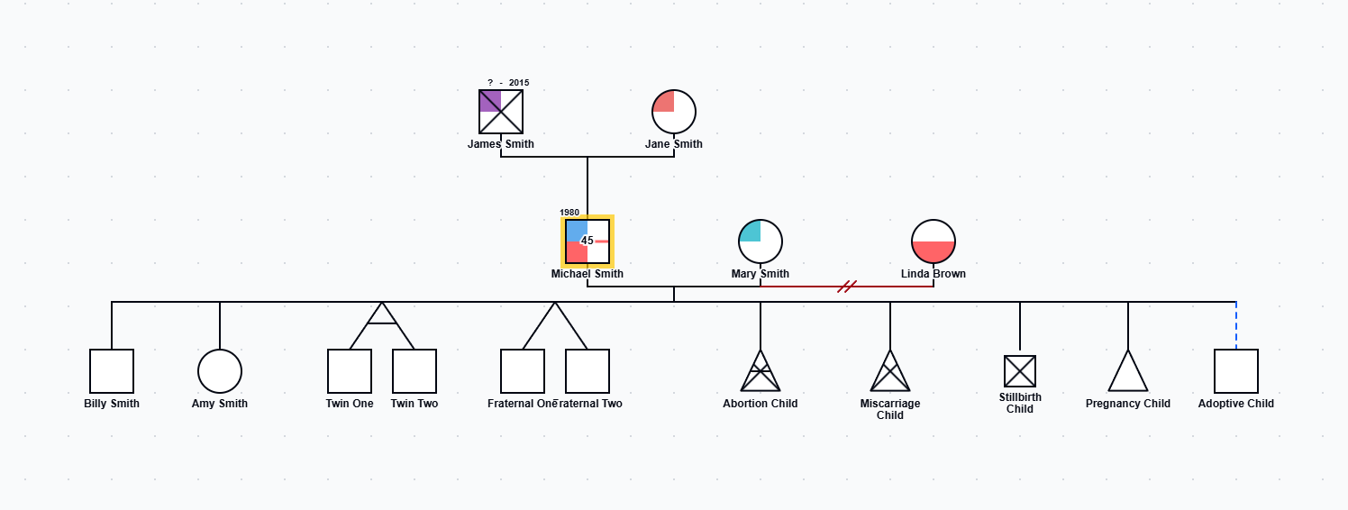 Dotted Circle In Genogram